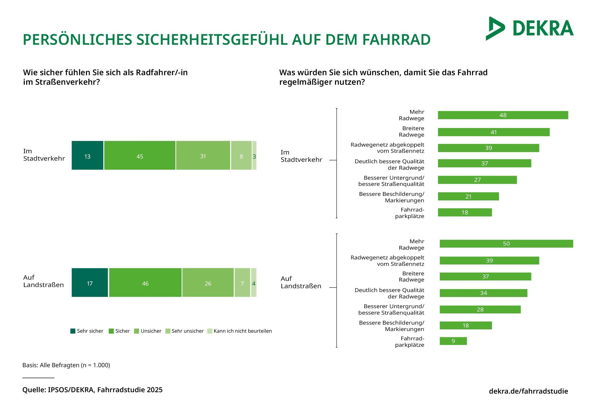 Fahrradfahren im Stadtverkehr: Viele fühlen sich nach wie vor nicht sicher