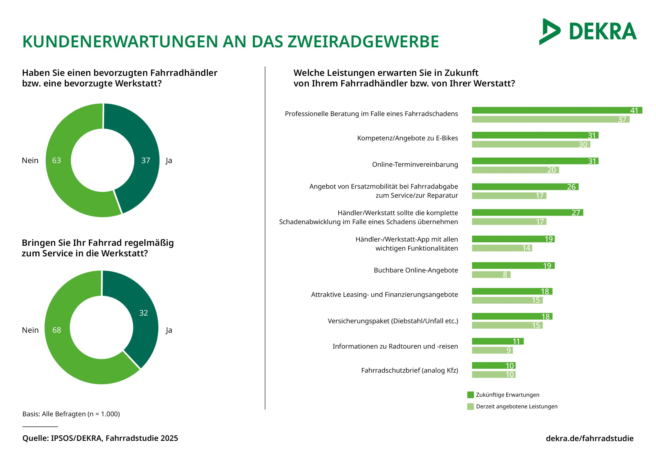 Kundenerwartungen an das Zweiradgewerbe