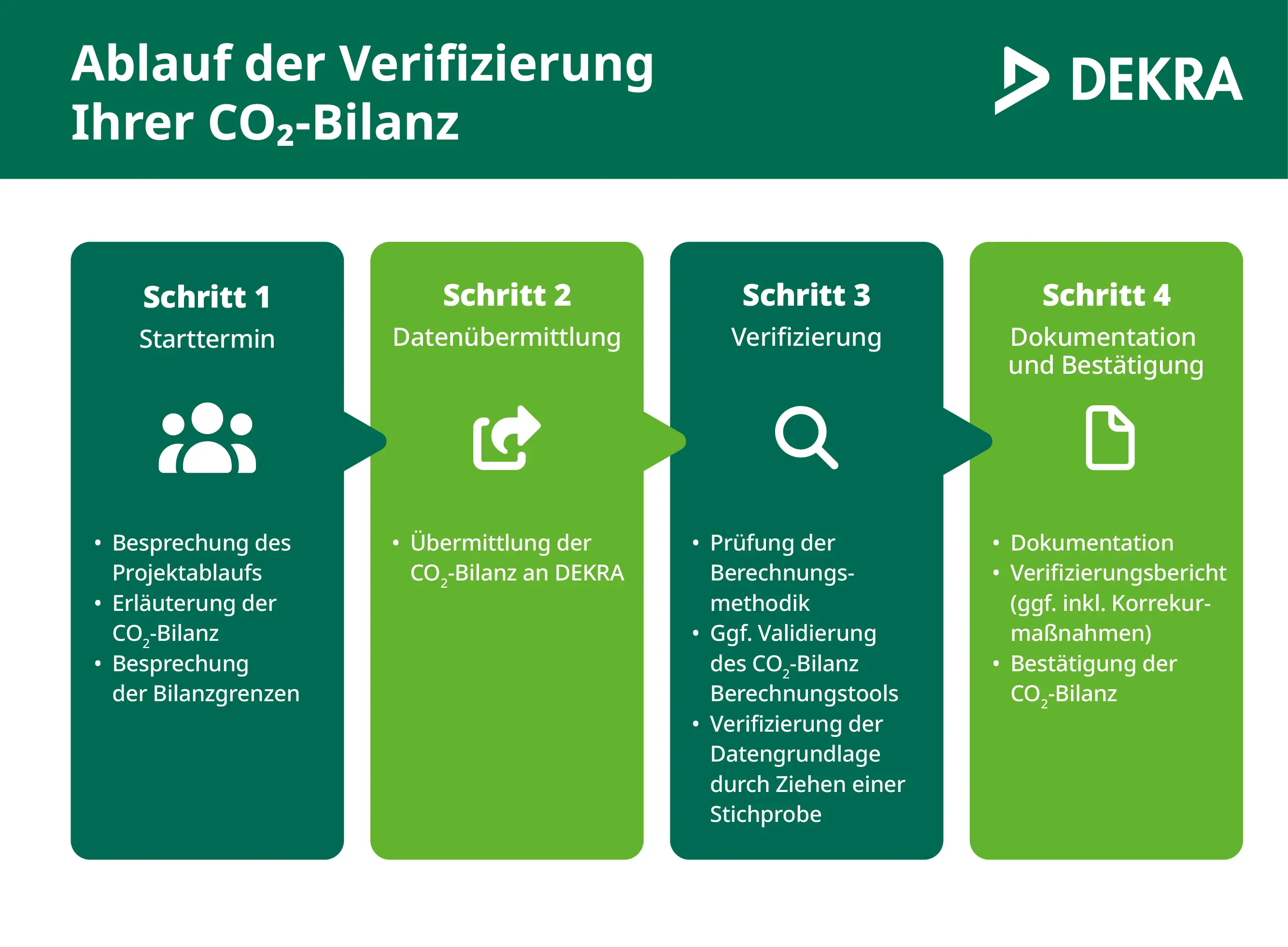 Verifizierung Ihrer CO2-Bilanz | DEKRA