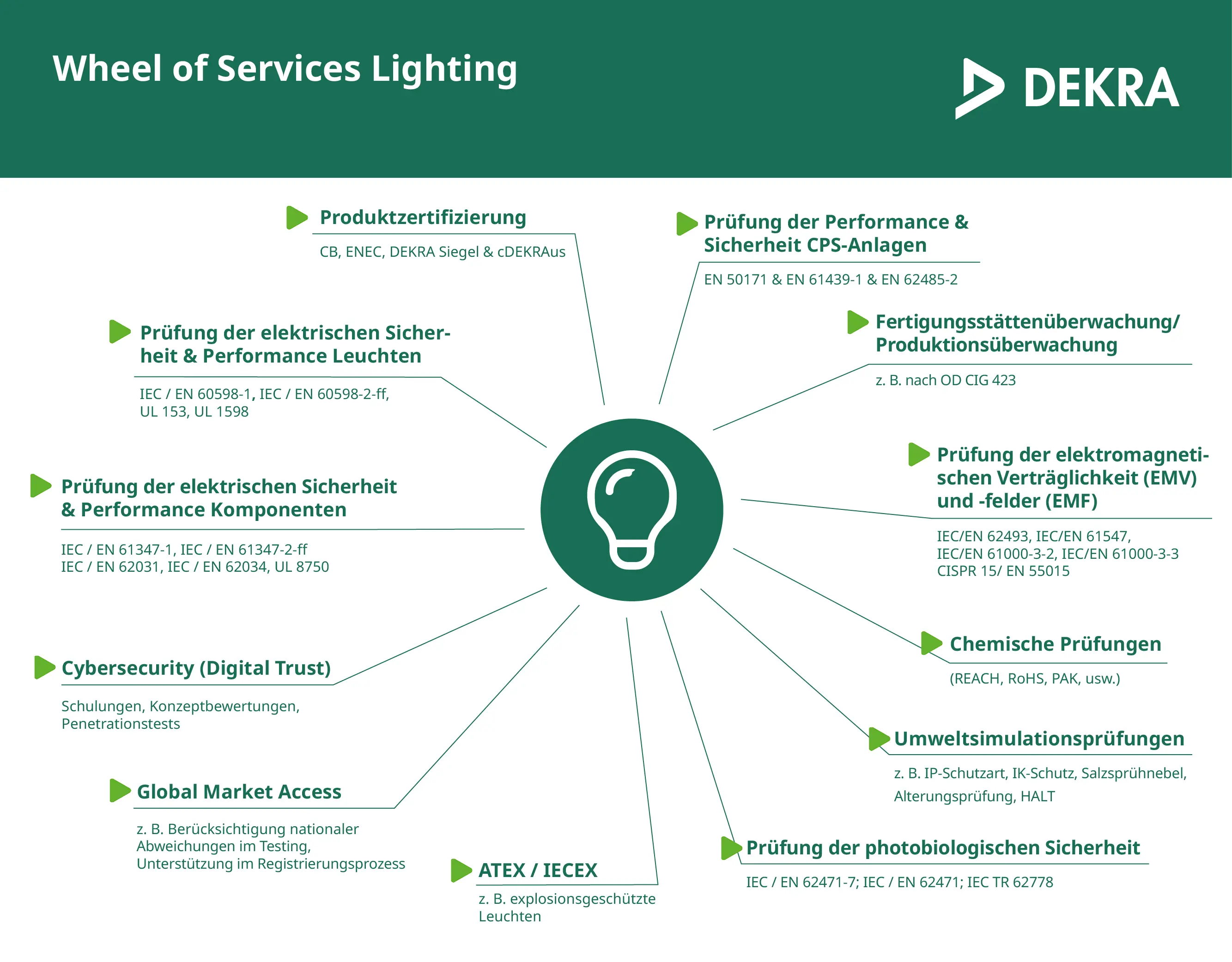Wheel of Services Lighting