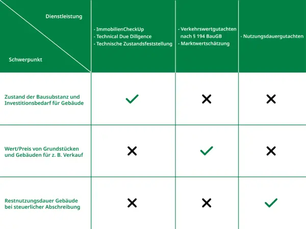 Gegenüberstellung von Technische Zustandsbewertung, ImmobilienCheckUp, Immobilienwertermittlung und Nutzungsdauergutachten