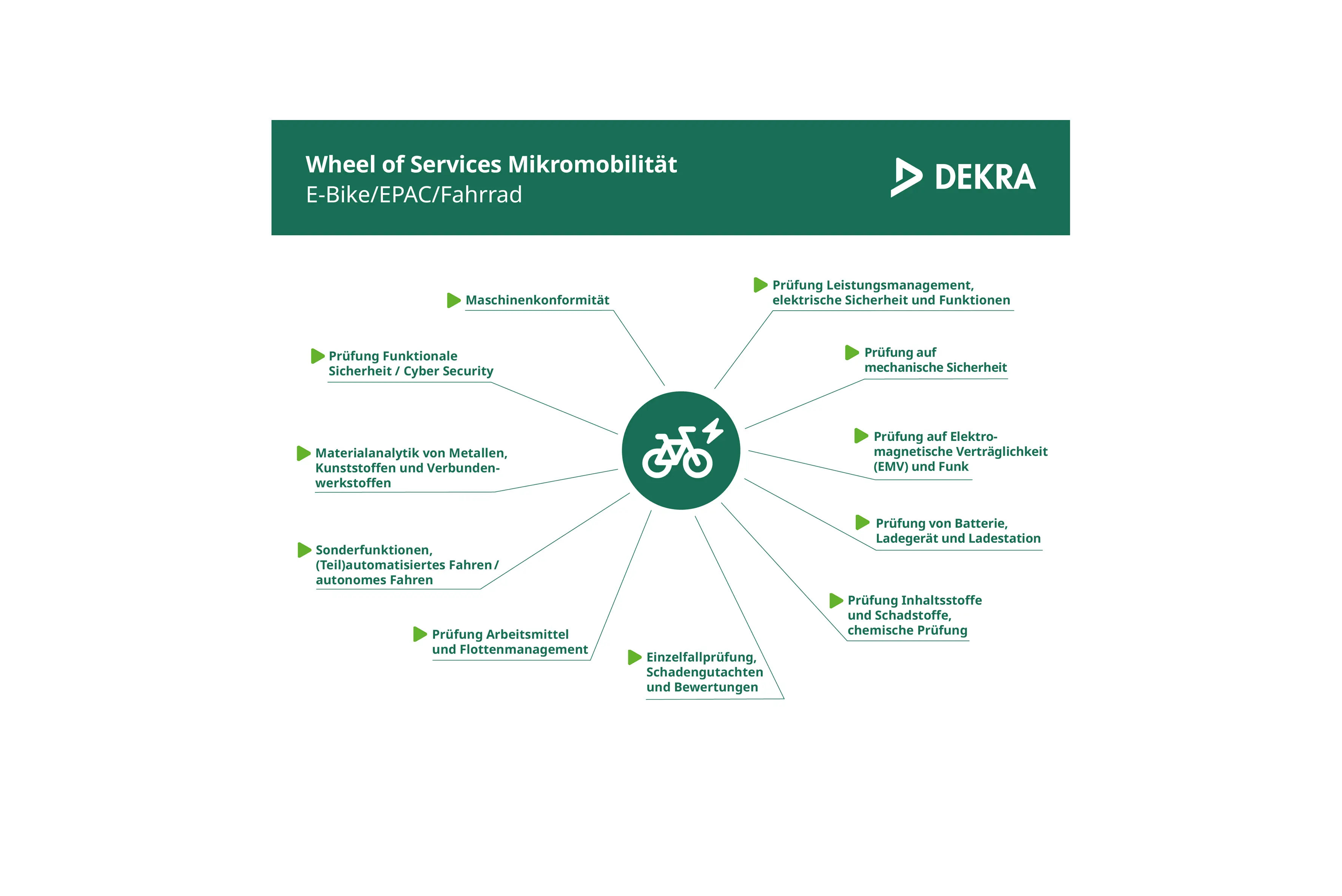 Wheel of Service E-Bike