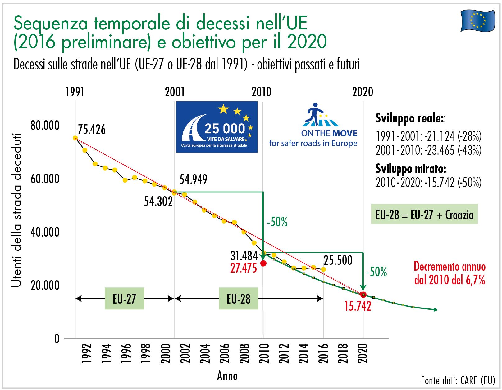 Decessi sulle strade nell’UE (UE-27 o UE-28 dal 1991) - obiettivi passati e futuri