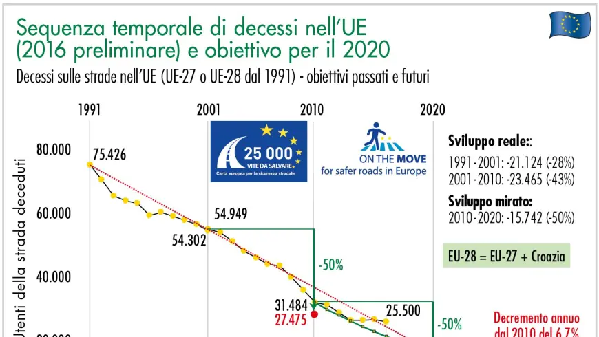 Decessi sulle strade nell’UE (UE-27 o UE-28 dal 1991) - obiettivi passati e futuri