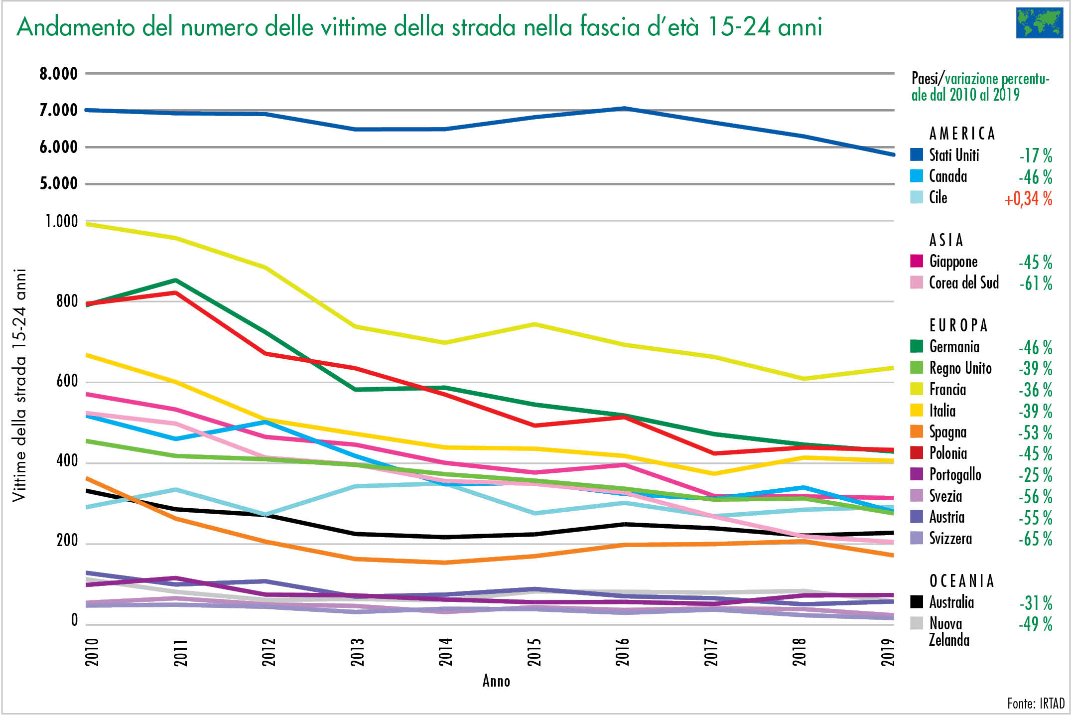 Mortos nas estradas entre 5 e 14 anos