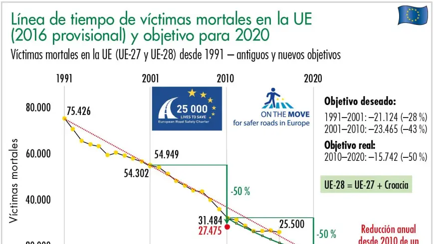 Línea de tiempo de víctimas mortales en la UE (2016 provisional) y objetivo para 2020