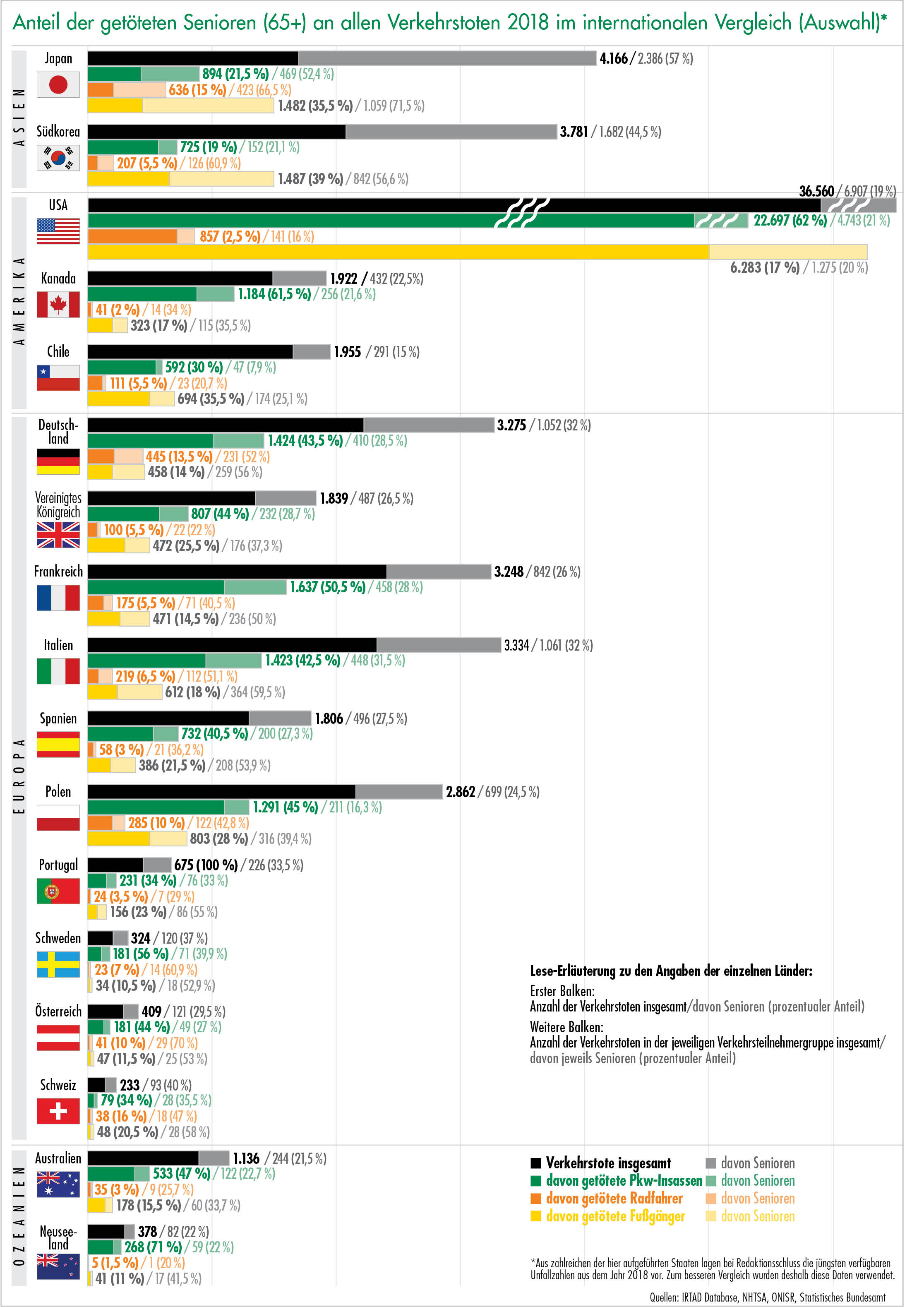 Anteil der getöteten Senioren (65+) an allen Verkehrstoten 2018 im internationalen Vergleich (Auswahl)