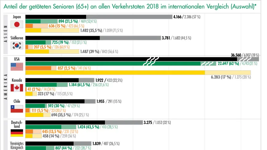 Anteil der getöteten Senioren (65+) an allen Verkehrstoten 2018 im internationalen Vergleich (Auswahl)
