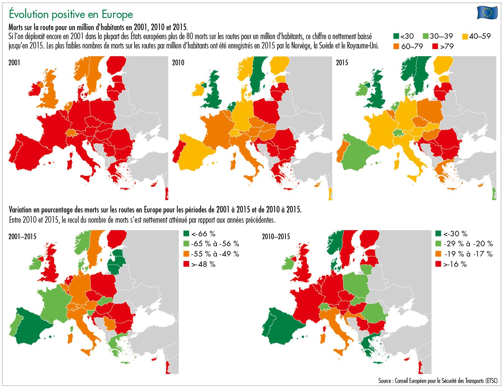 Évolution positive en Europe