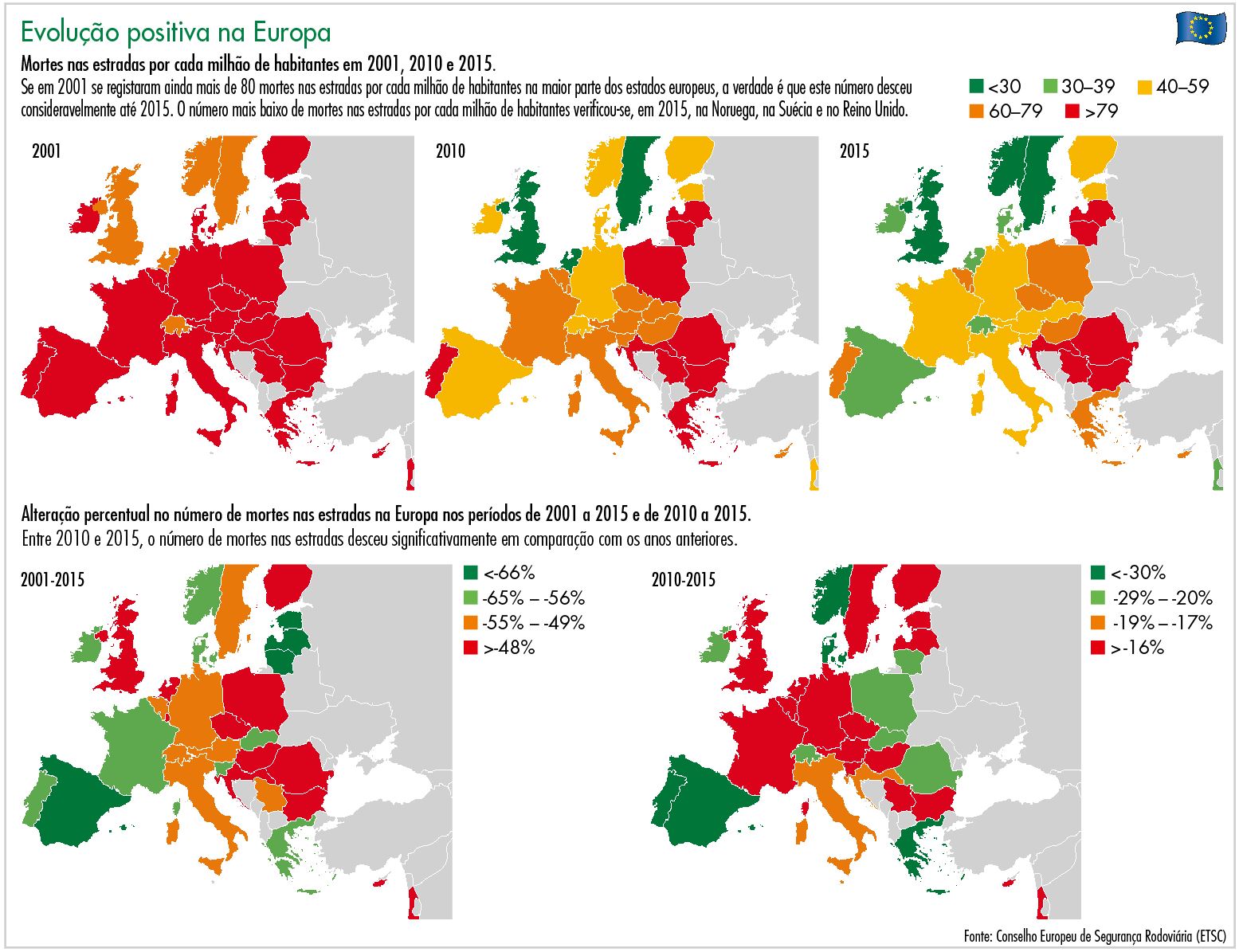Evolução positiva na Europa