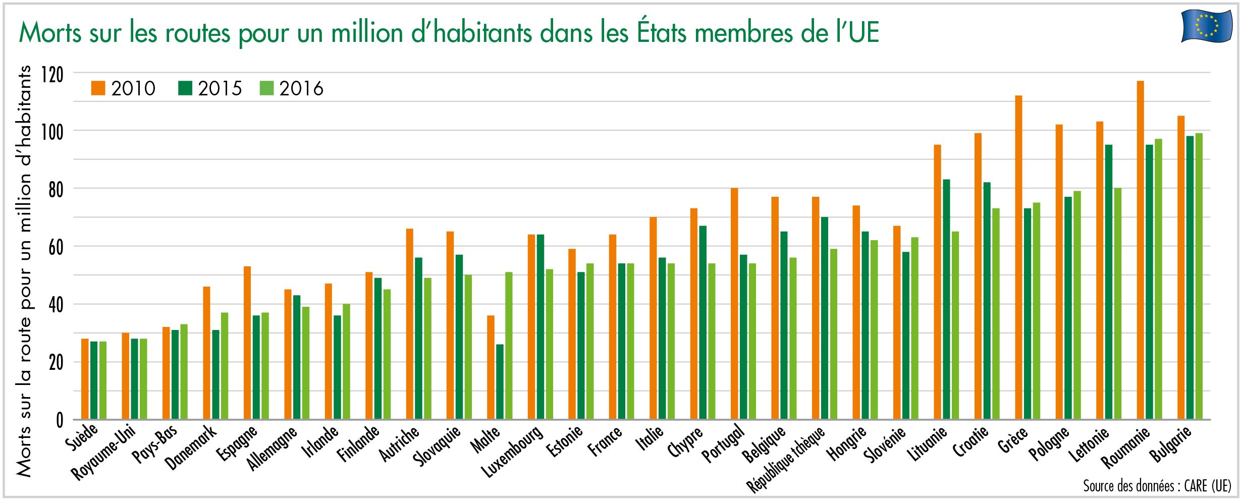 Morts sur les routes pour un million d’habitants dans les États membres de l’UE