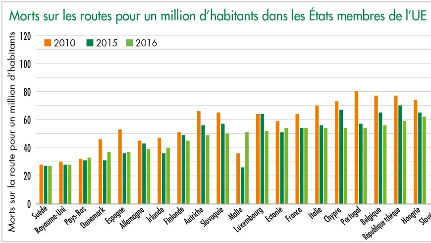 Morts sur les routes pour un million d’habitants dans les États membres de l’UE