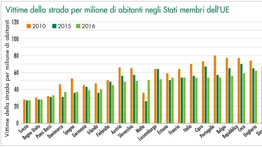 Vittime della strada per milione