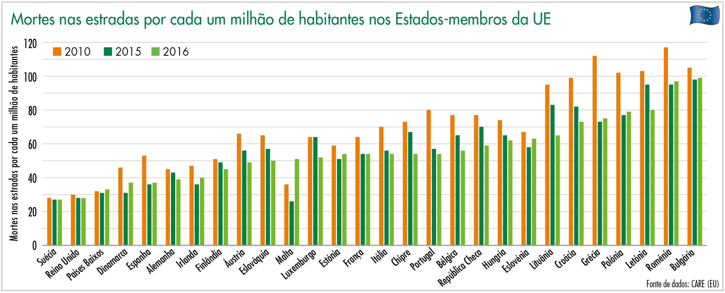 Mortes nas estradas por cada um milhão de habitantes nos Estados-membros da UE