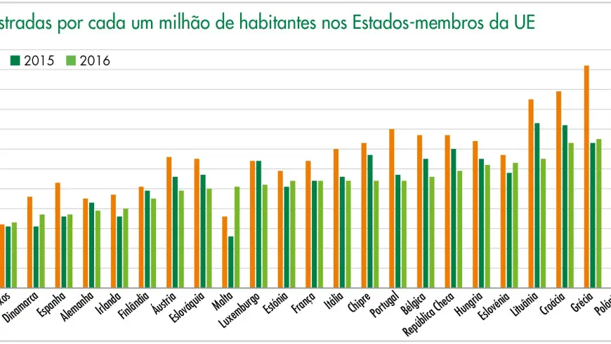 Mortes nas estradas por cada um milhão de habitantes nos Estados-membros da UE