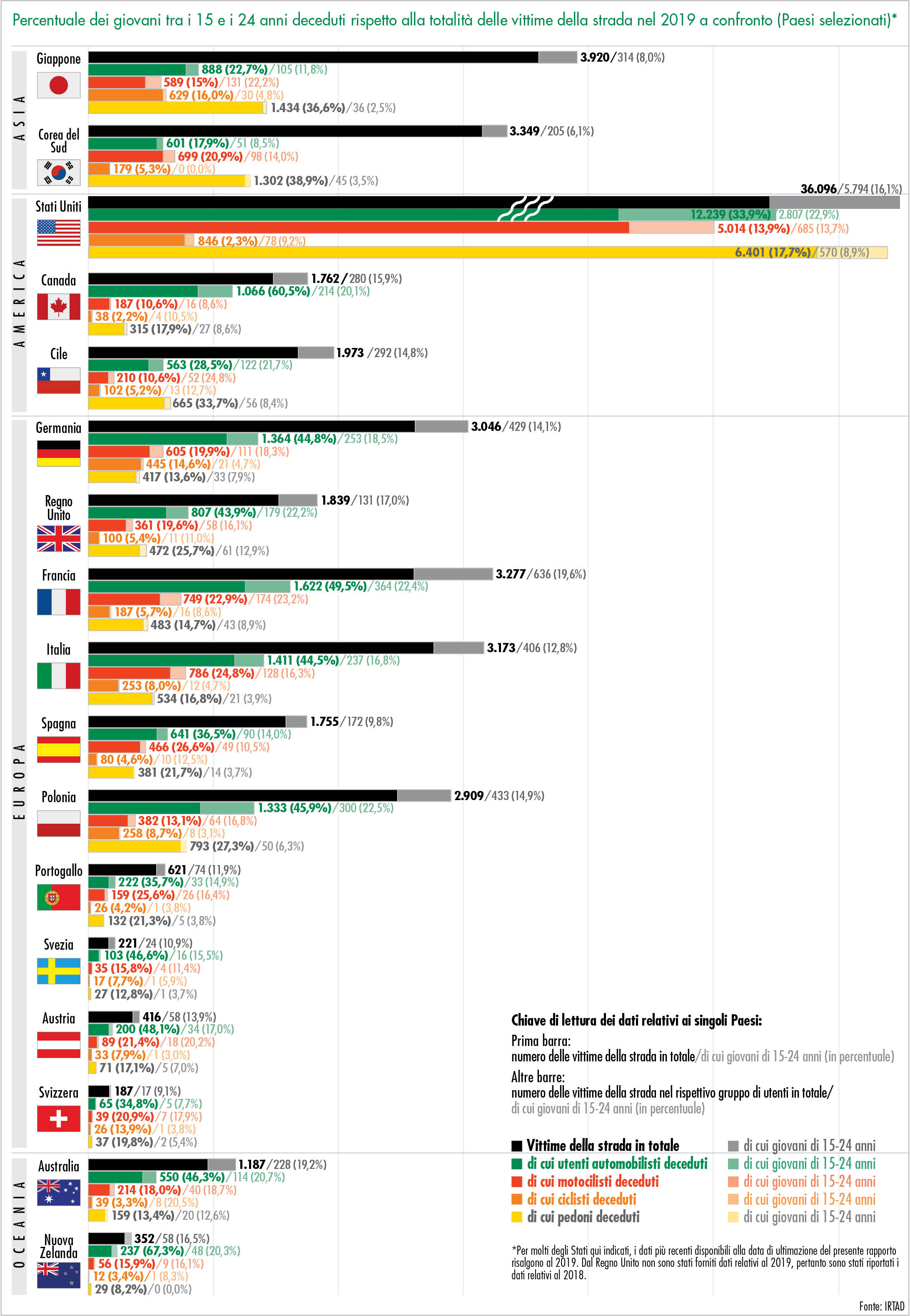 Proporção de crianças mortas entre 5 e 14 anos