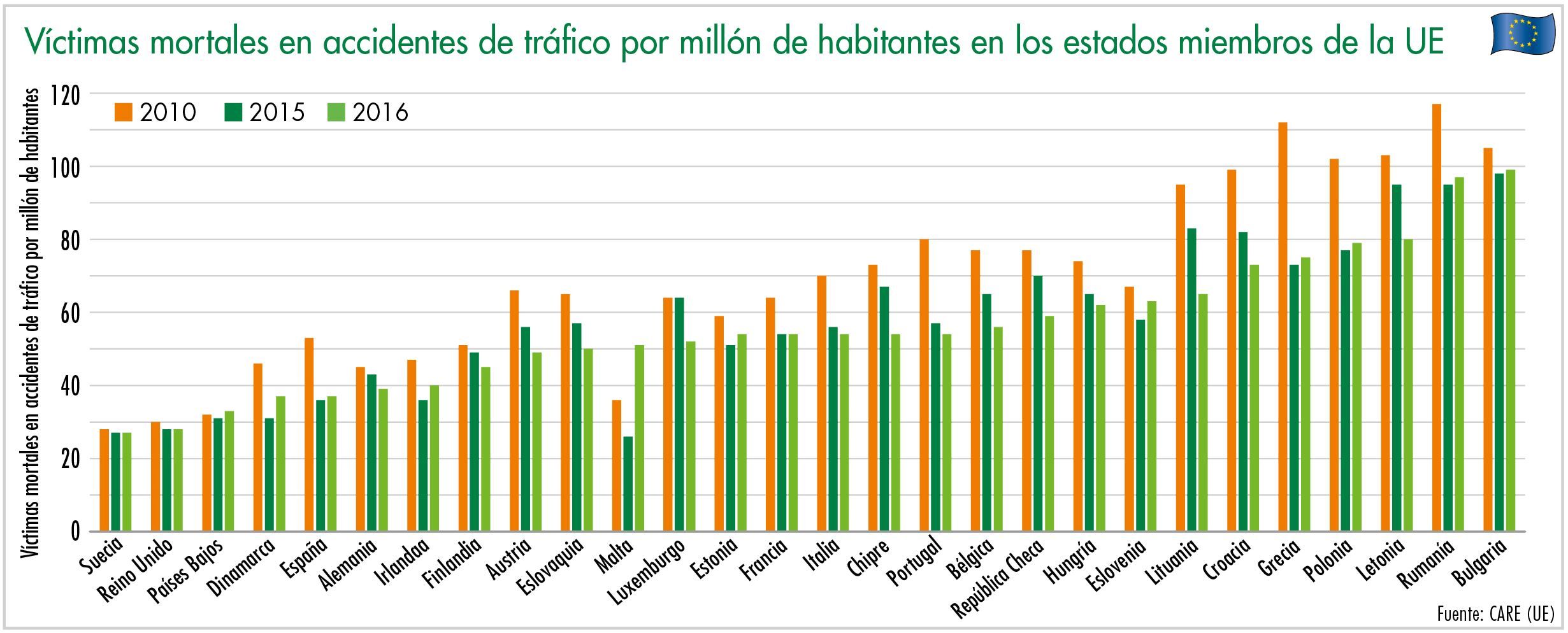íctimas mortales en accidentes de tráfico por millón de habitantes en los estados miembros de la UE