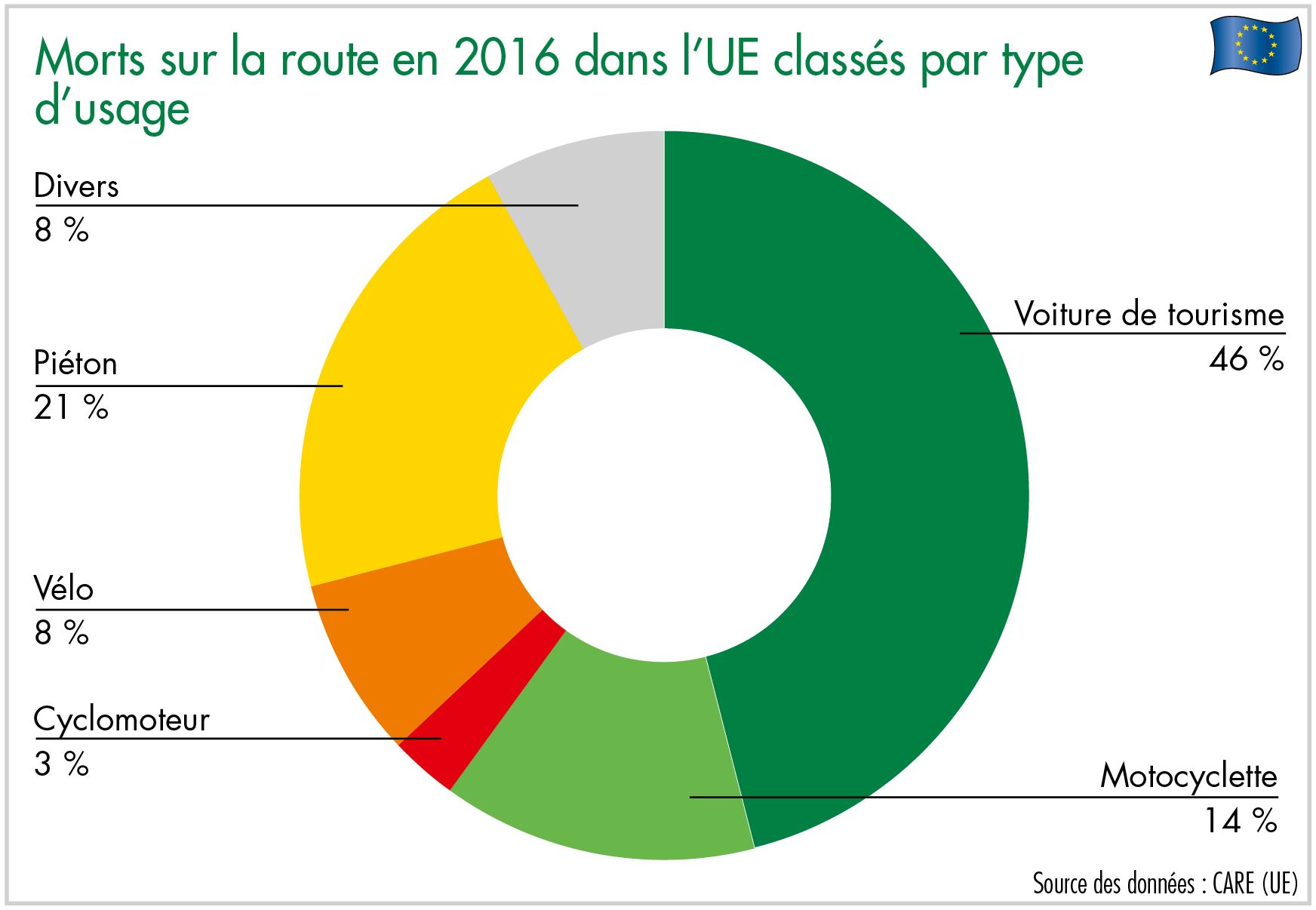 Morts sur la route en 2016 dans l’UE classés par type d’usage