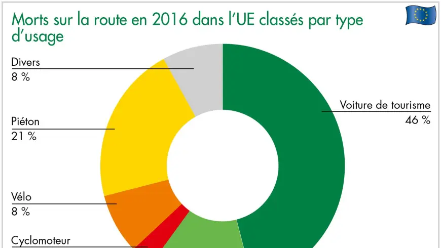 Morts sur la route en 2016 dans l’UE classés par type d’usage