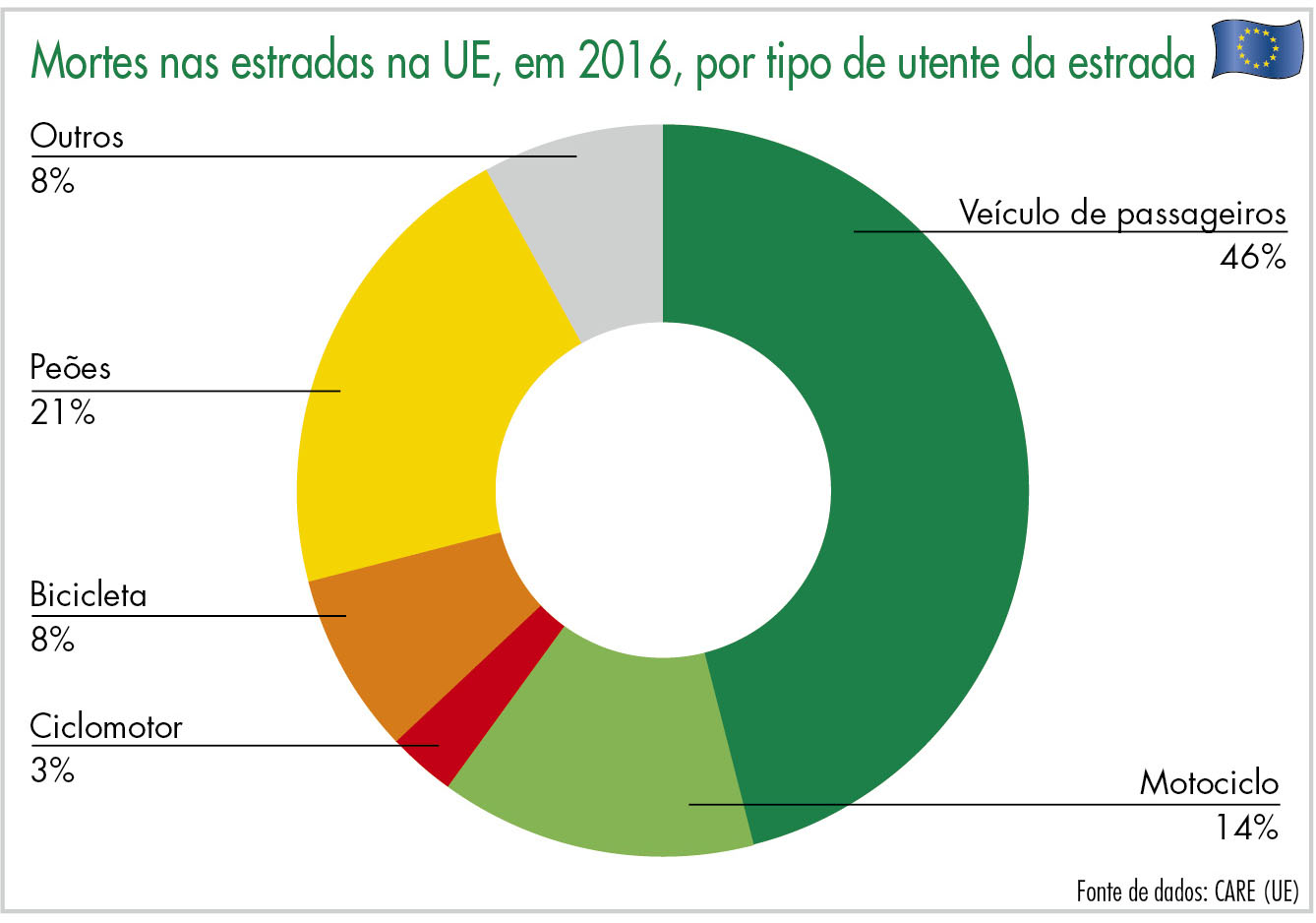 Mortes nas estradas na UE, em 2016, por tipo de utente da estrada