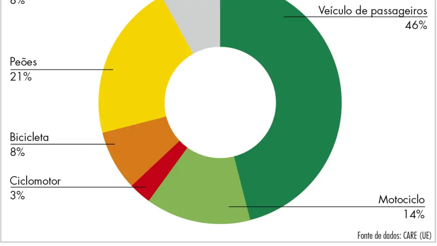 Mortes nas estradas na UE, em 2016, por tipo de utente da estrada