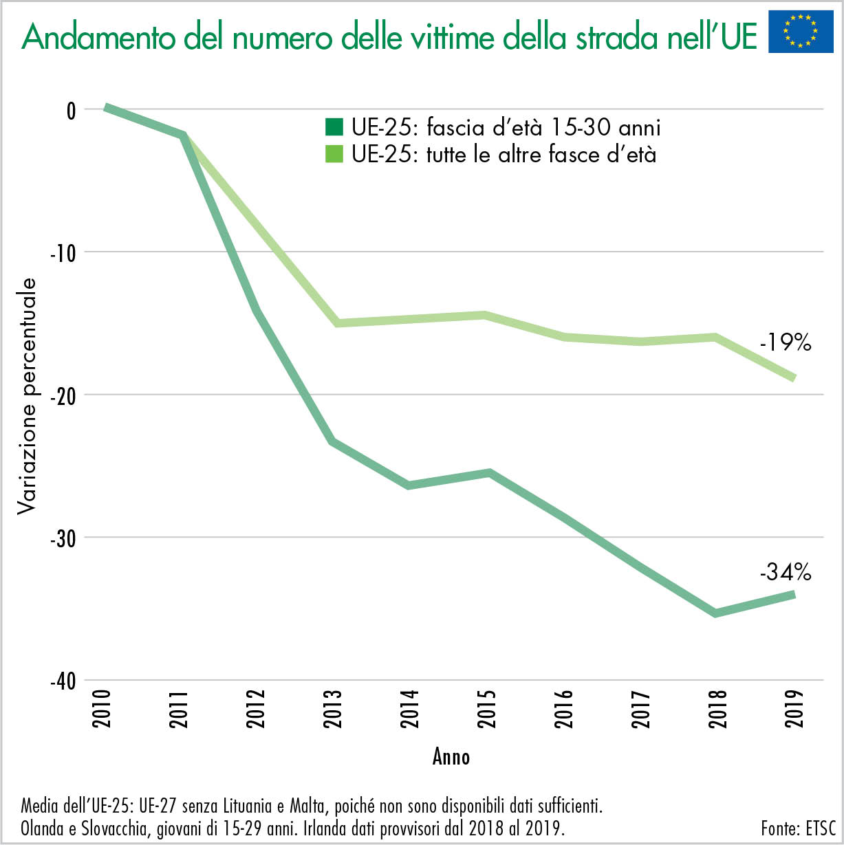 Utentes da estrada mortos em acidentes com veículos pesados de transporte de mercadorias nos países da UE selecionados e em toda a UE