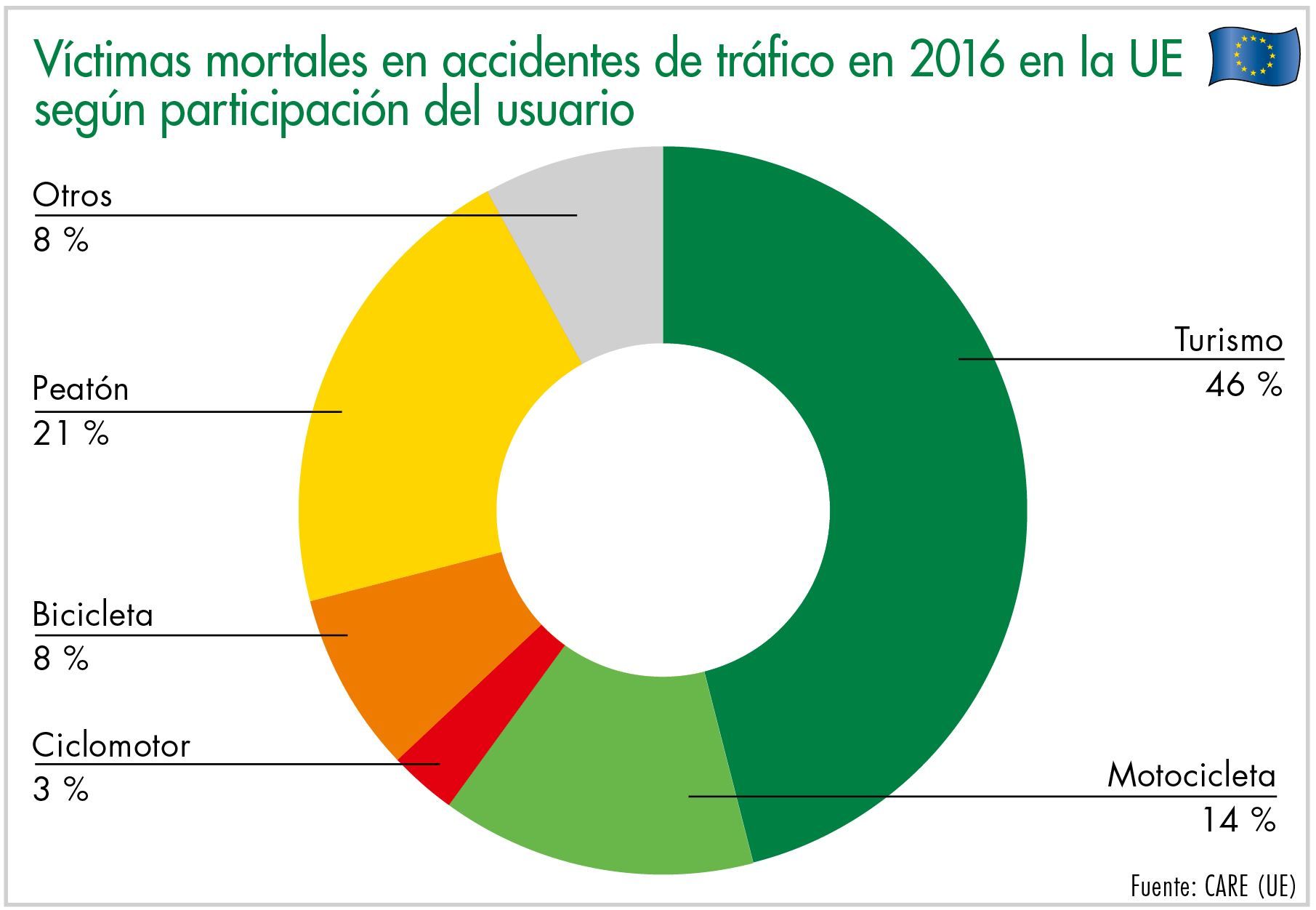 Víctimas mortales en accidentes de tráfico en 2016 en la UE según participación del usuario 8