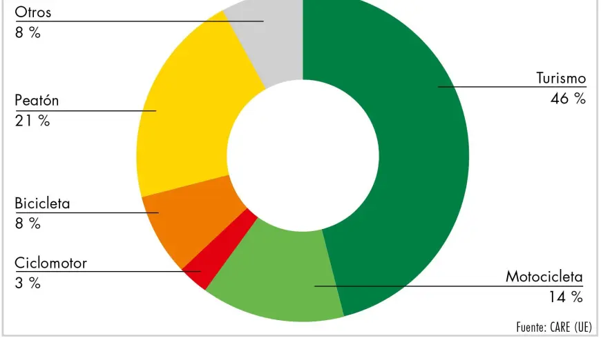 Víctimas mortales en accidentes de tráfico en 2016 en la UE según participación del usuario 8