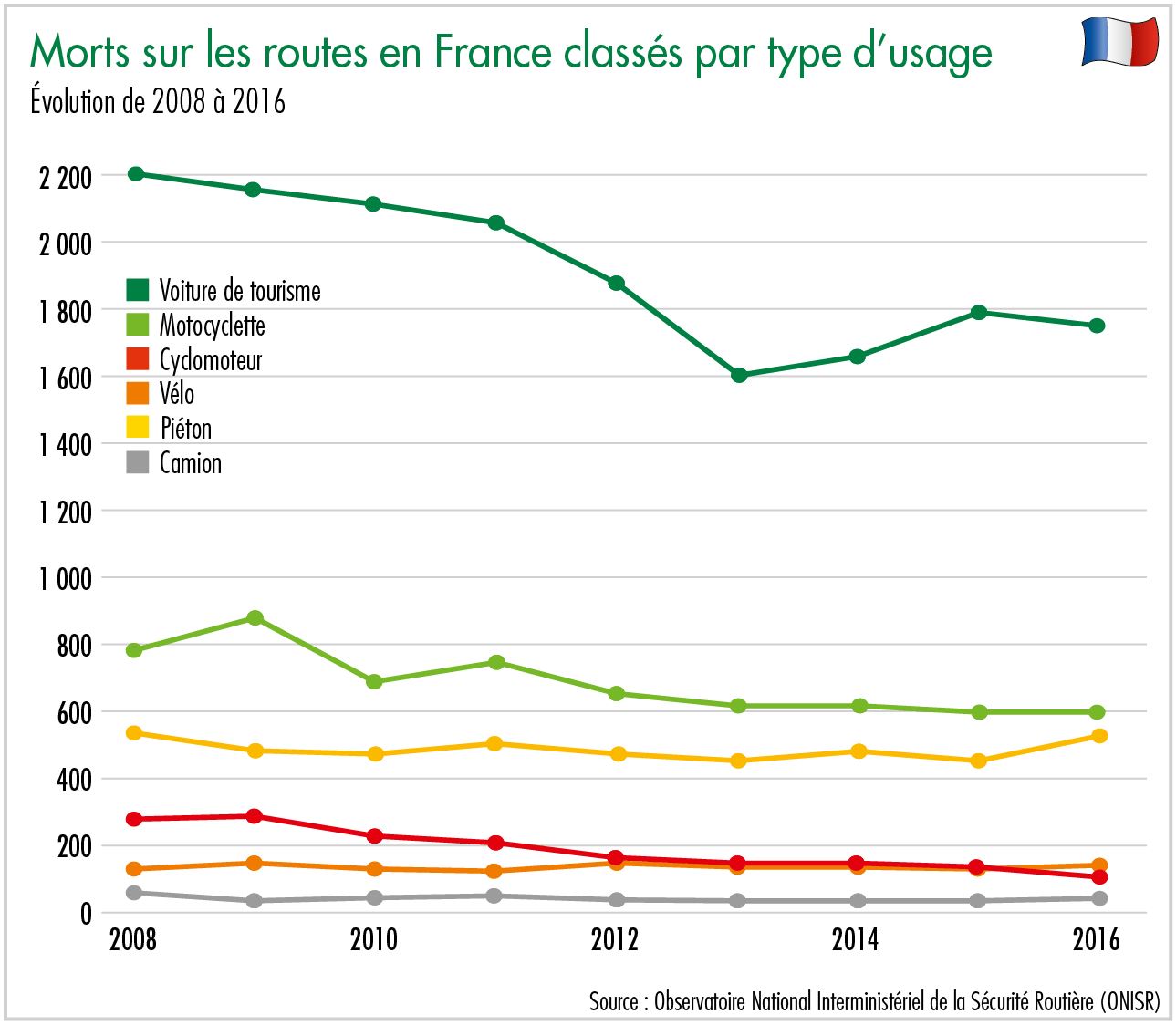 Morts sur les routes en France classés par type d’usage