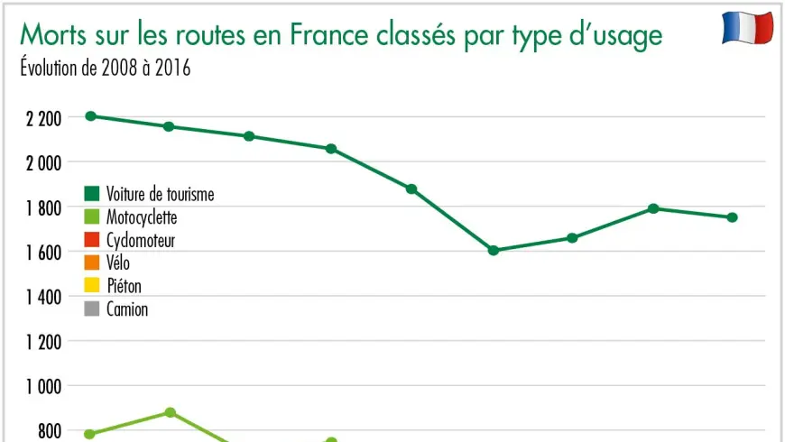 Morts sur les routes en France classés par type d’usage