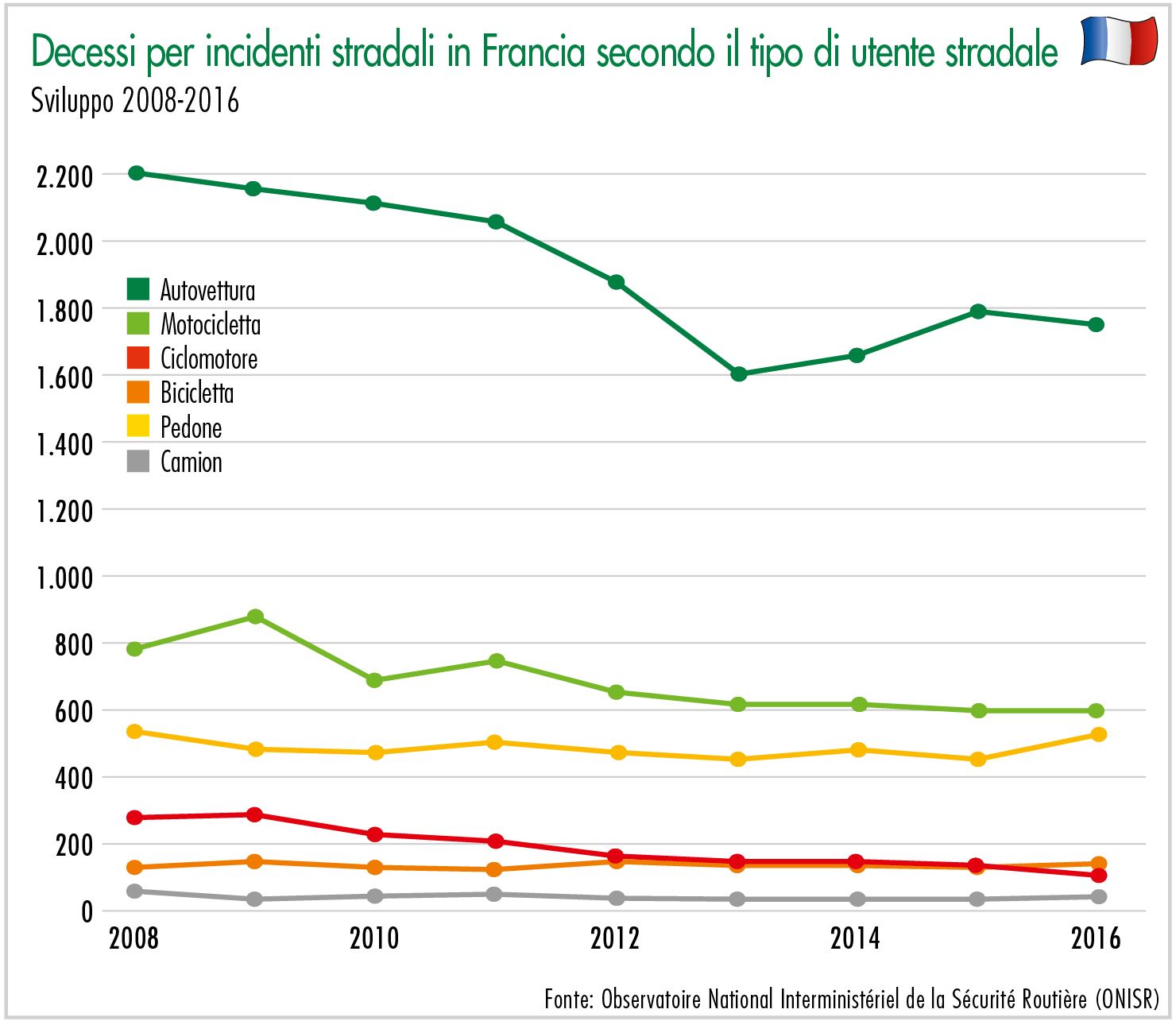 Decessi per incidenti