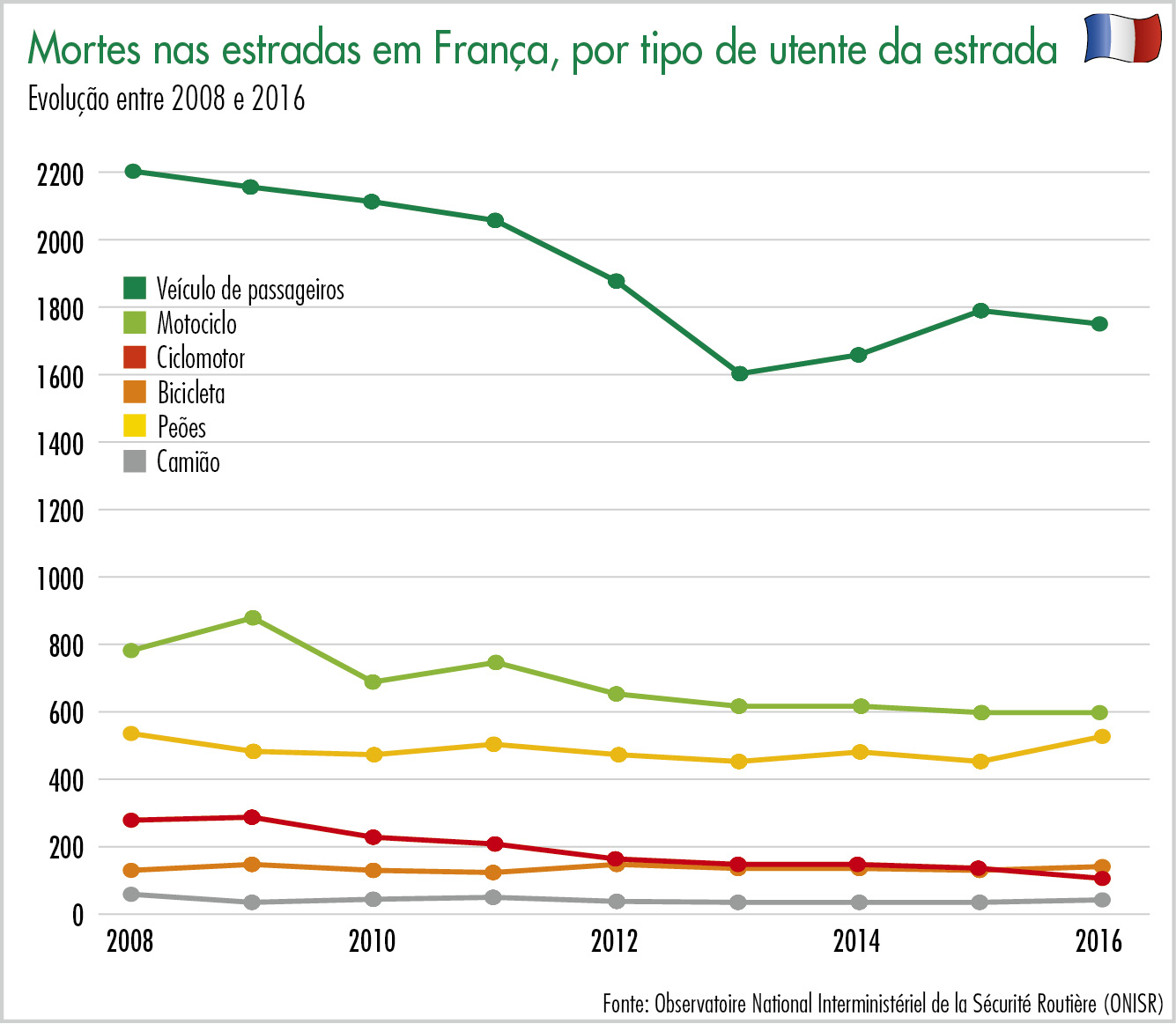 Mortes nas estradas em França, por tipo de utente da estrada