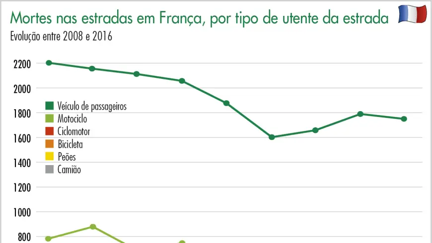 Mortes nas estradas em França, por tipo de utente da estrada