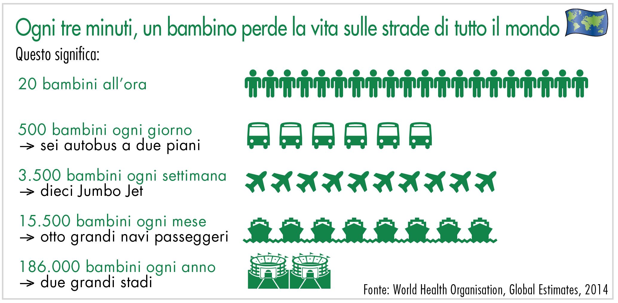 Ogni tre minuti, un bambino perde la vita sulle strade di tutto il mondo