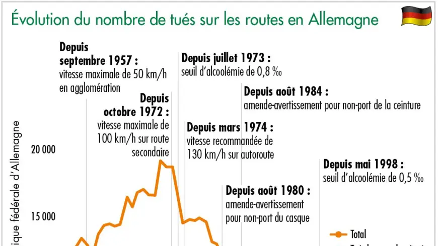 évolution du nombre de tués sur les routes en allemagne