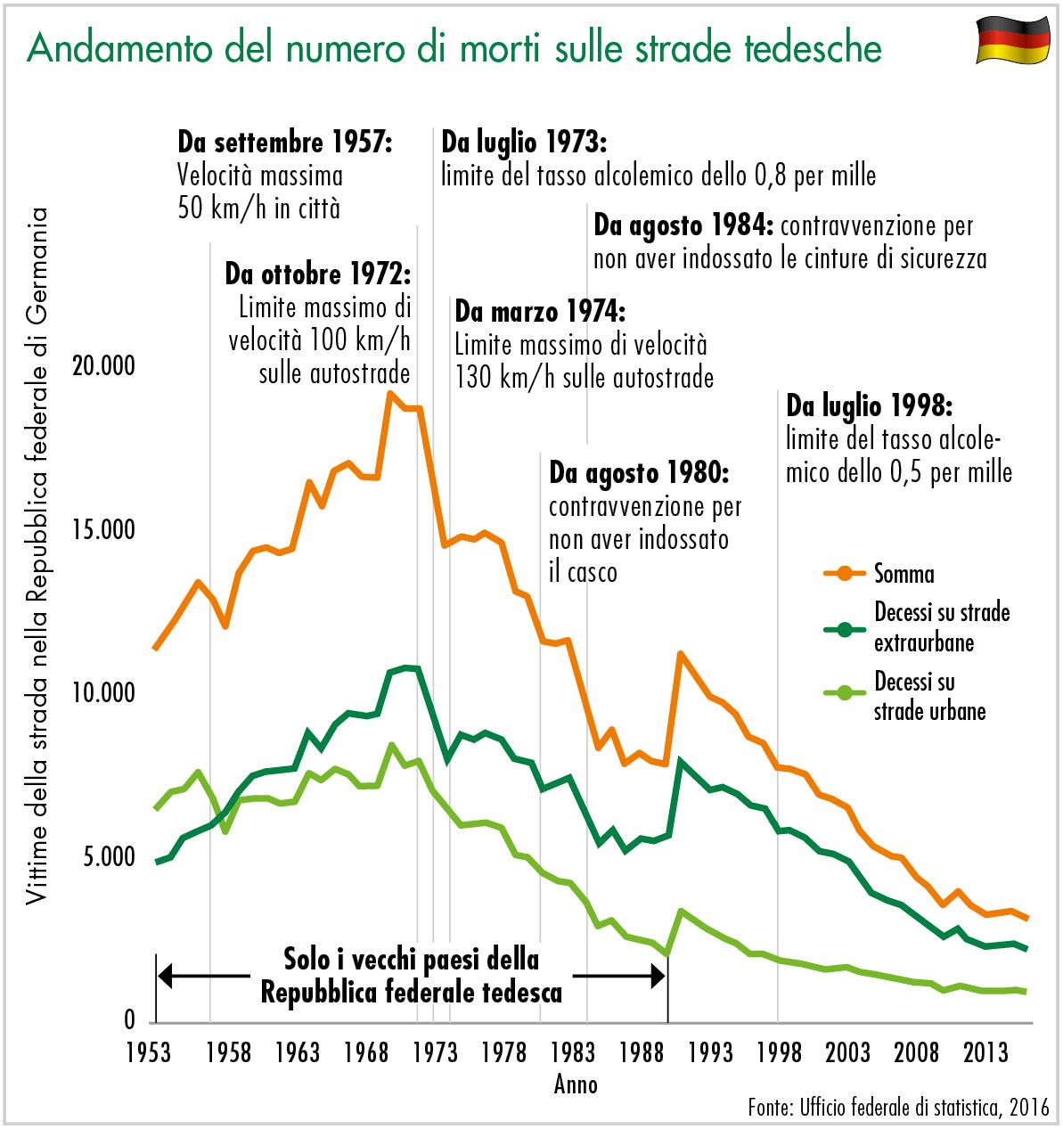 andamento del numero di morti sulle strade tedesche