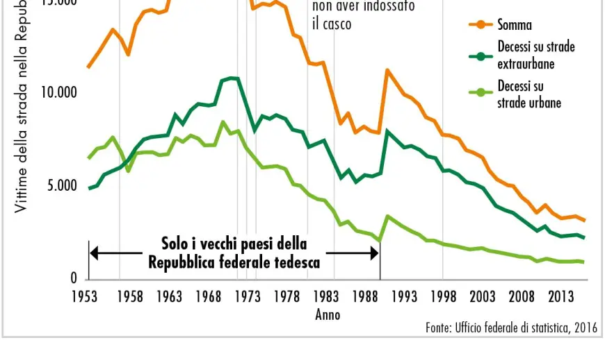 andamento del numero di morti sulle strade tedesche