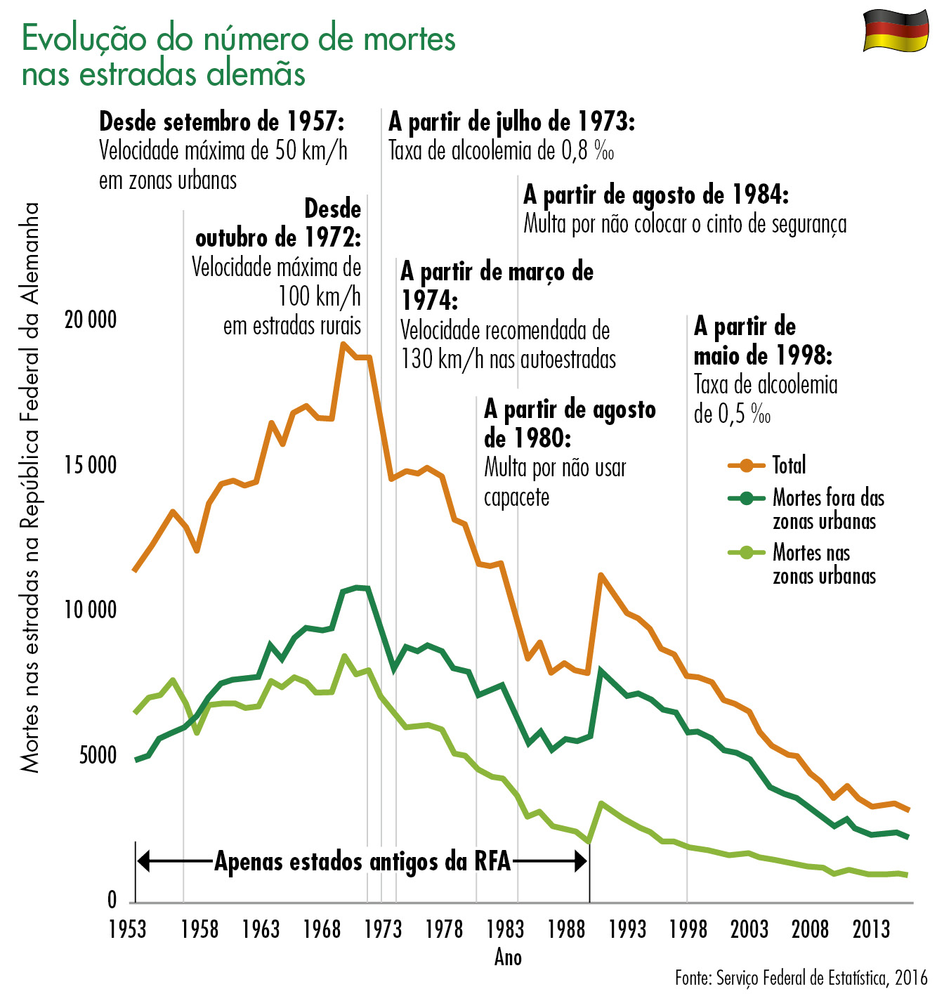 evolucao do numero de mortes nas estradas alemas