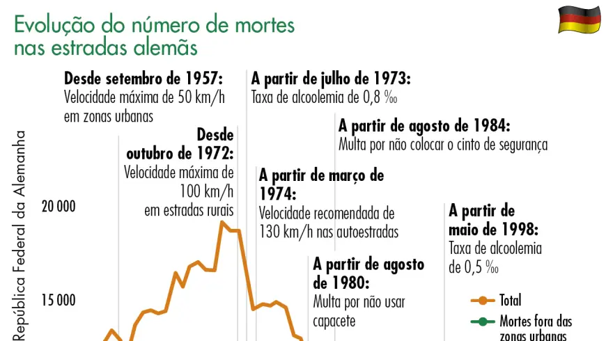 evolucao do numero de mortes nas estradas alemas