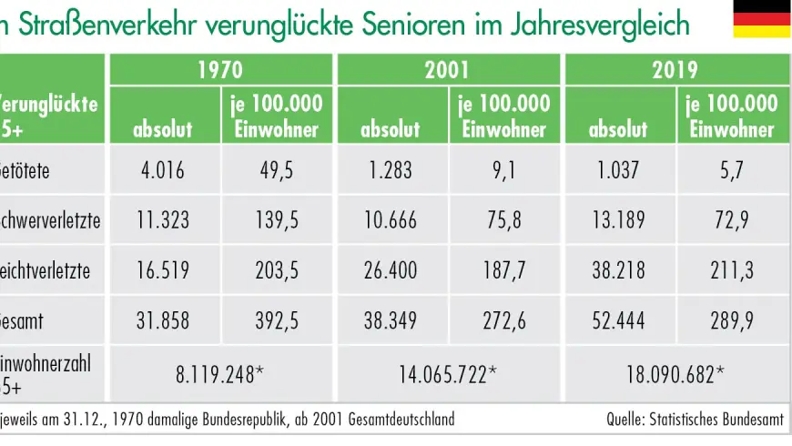 Im Straßenverkehr verunglückte Senioren im Jahresvergleich