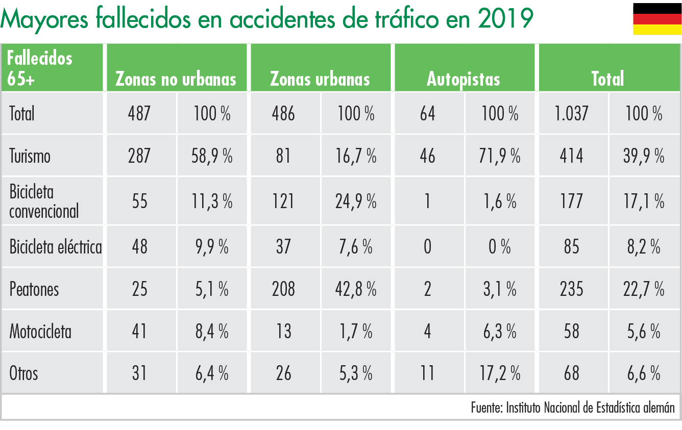 Mayores fallecidos en accidentes de tráfico en 2019