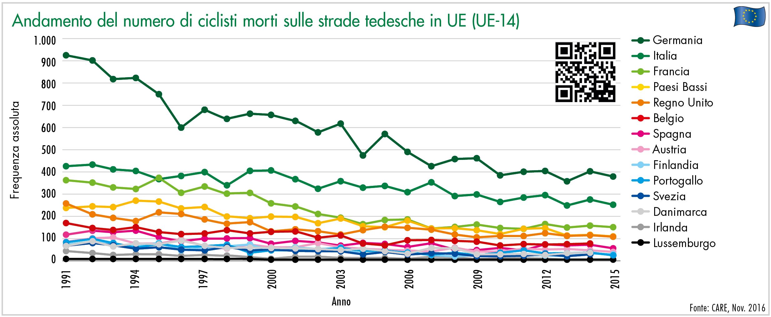 andamento del numero di ciclisti morti sulle strade tedesche in ue