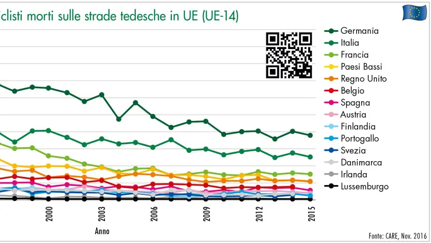 andamento del numero di ciclisti morti sulle strade tedesche in ue