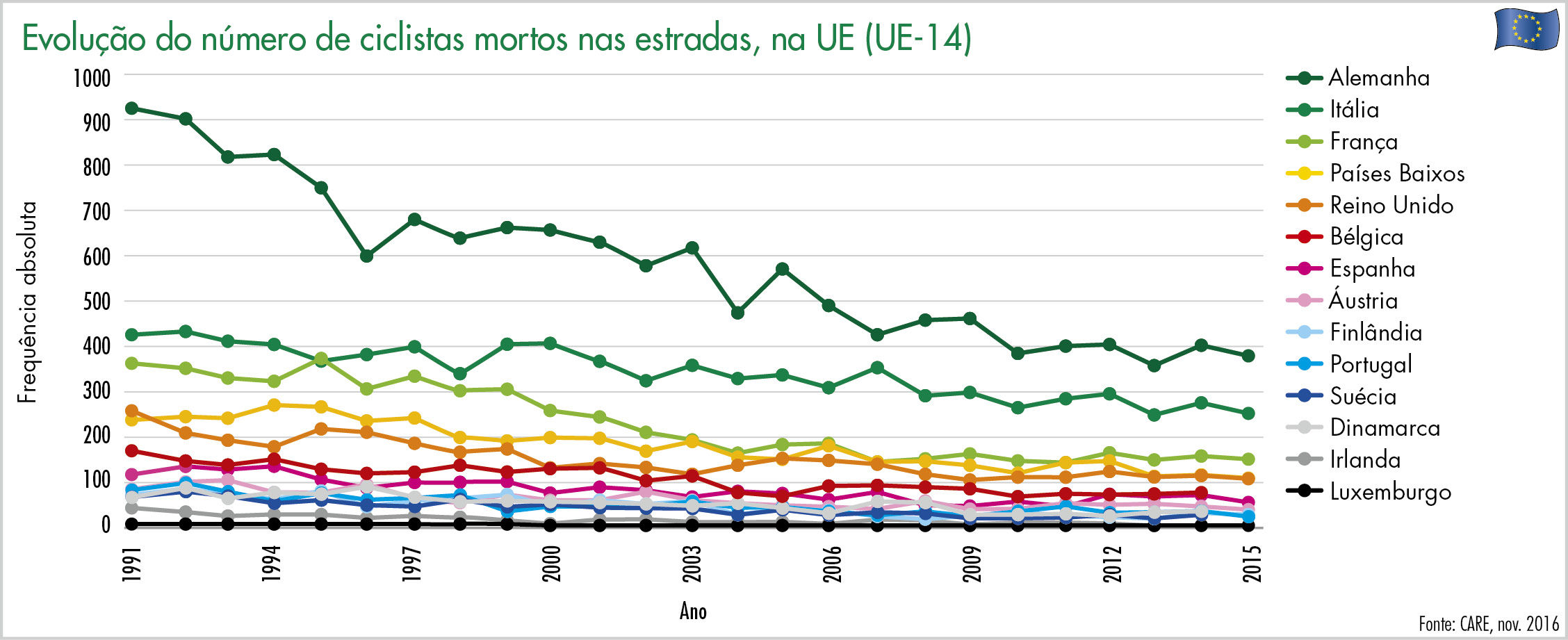 evolucao do numero de ciclistas moros nas estradas, na ue