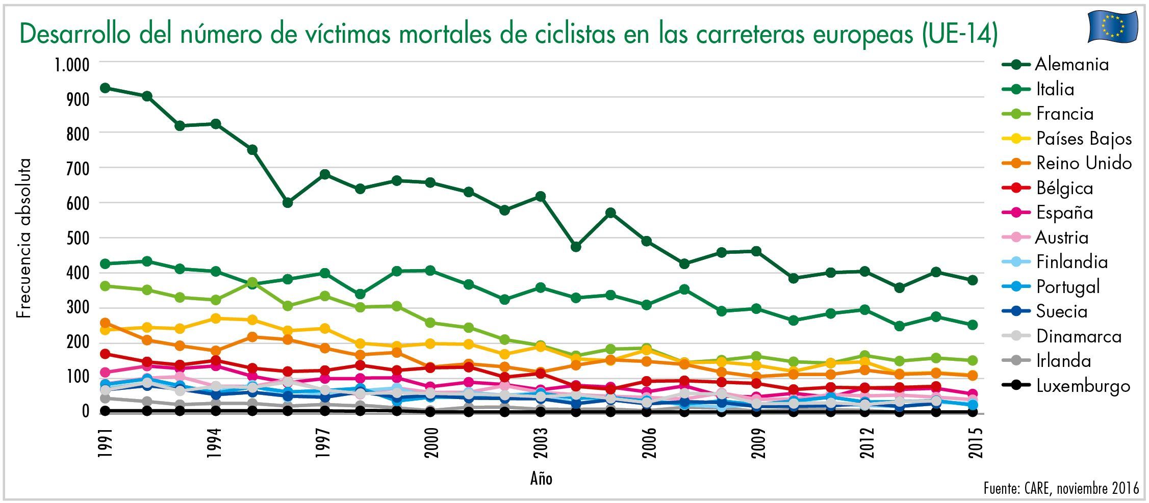 desarollo del numero de victimad mortales de ciclistas en las carreterad europeas