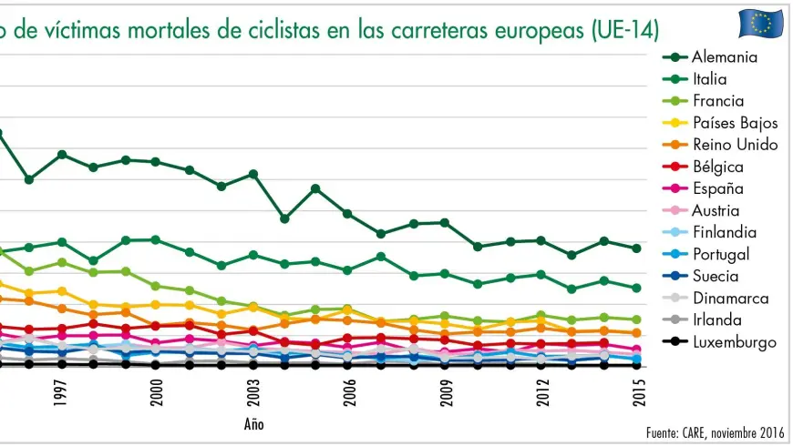 desarollo del numero de victimad mortales de ciclistas en las carreterad europeas
