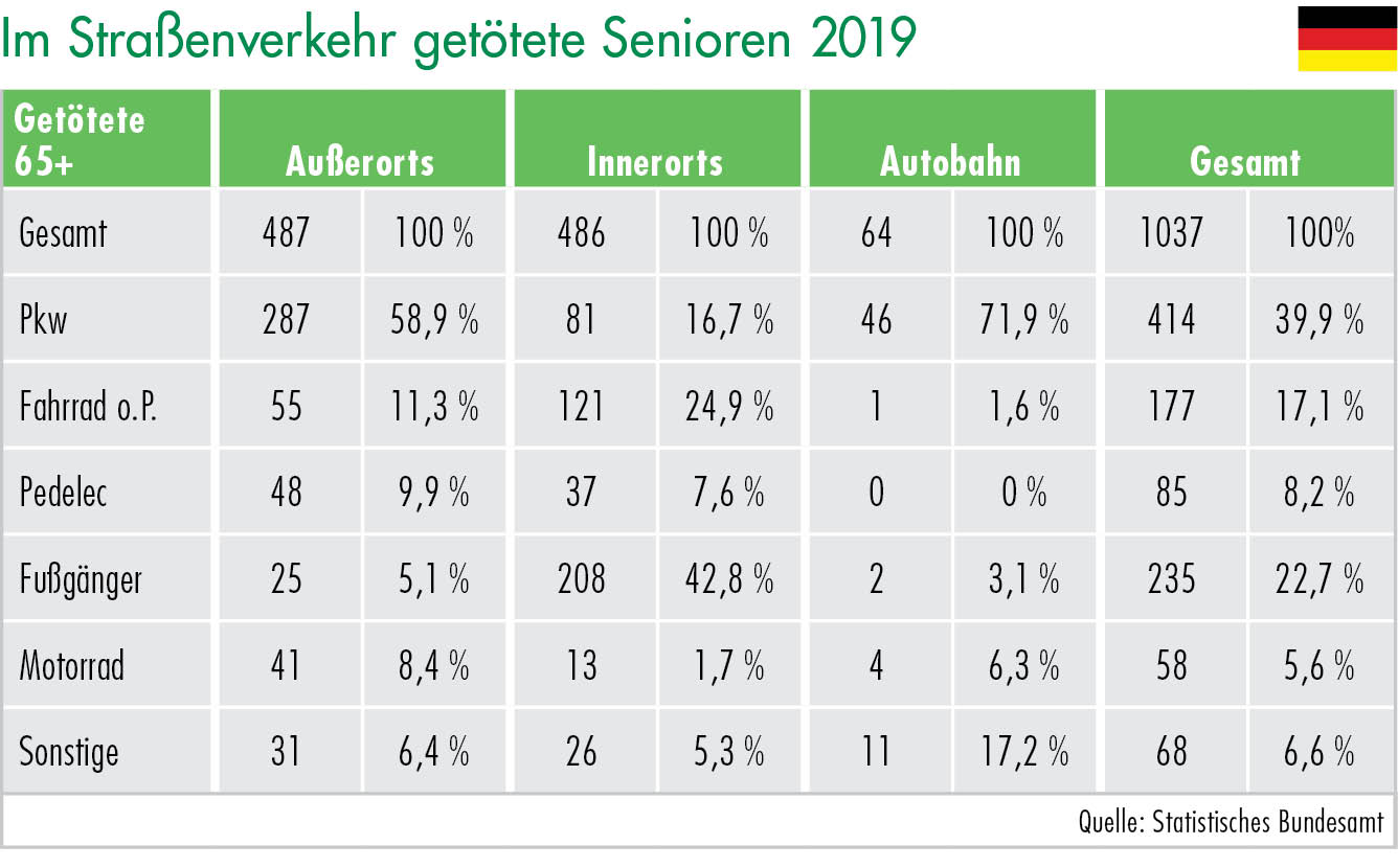 Im Straßenverkehr getötete Senioren 2019