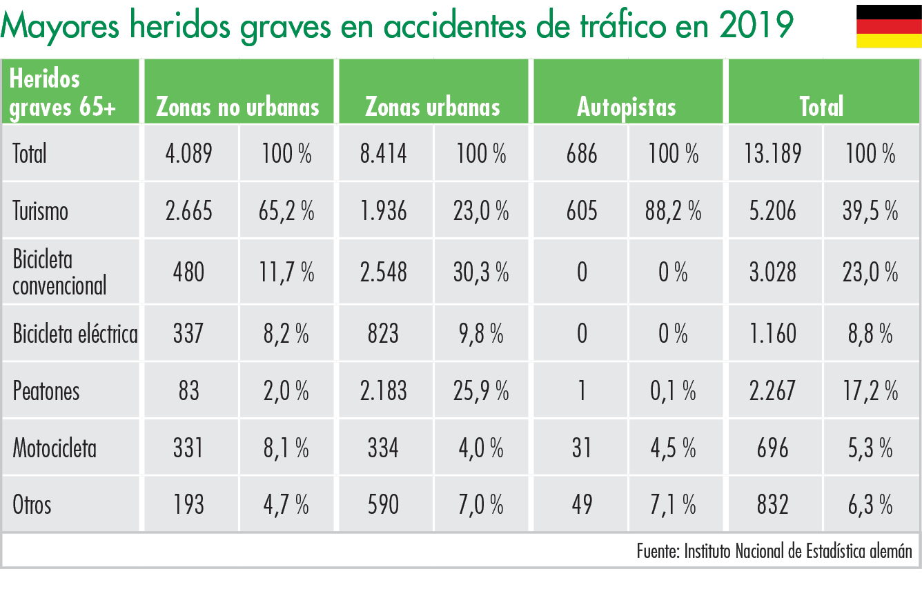 Mayores heridos graves en accidentes de tráfico en 2019