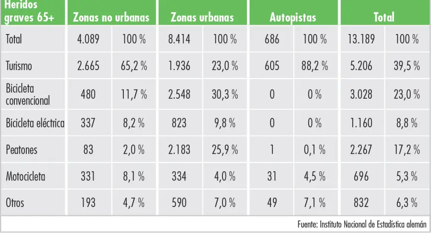 Mayores heridos graves en accidentes de tráfico en 2019