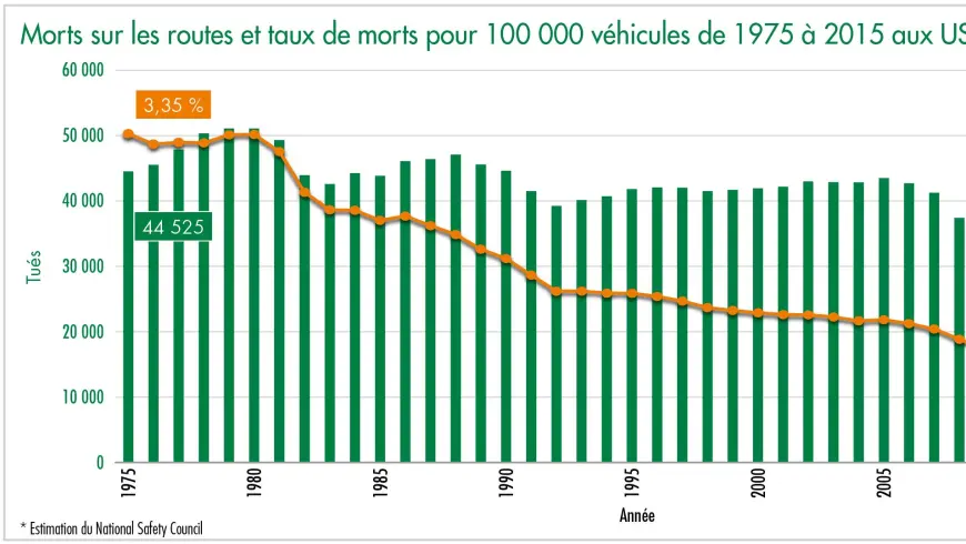 morts sur les routes et taux de morts